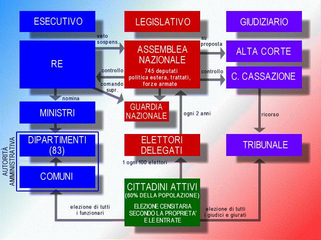 La costituzione